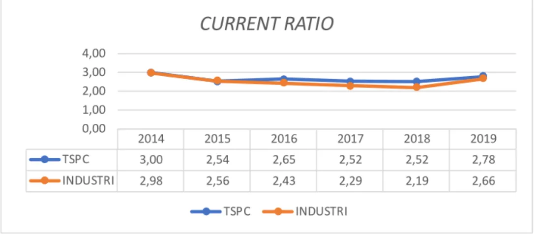 Grafik 1. Perbandingan Current Ratio TPSC dan industrinya 