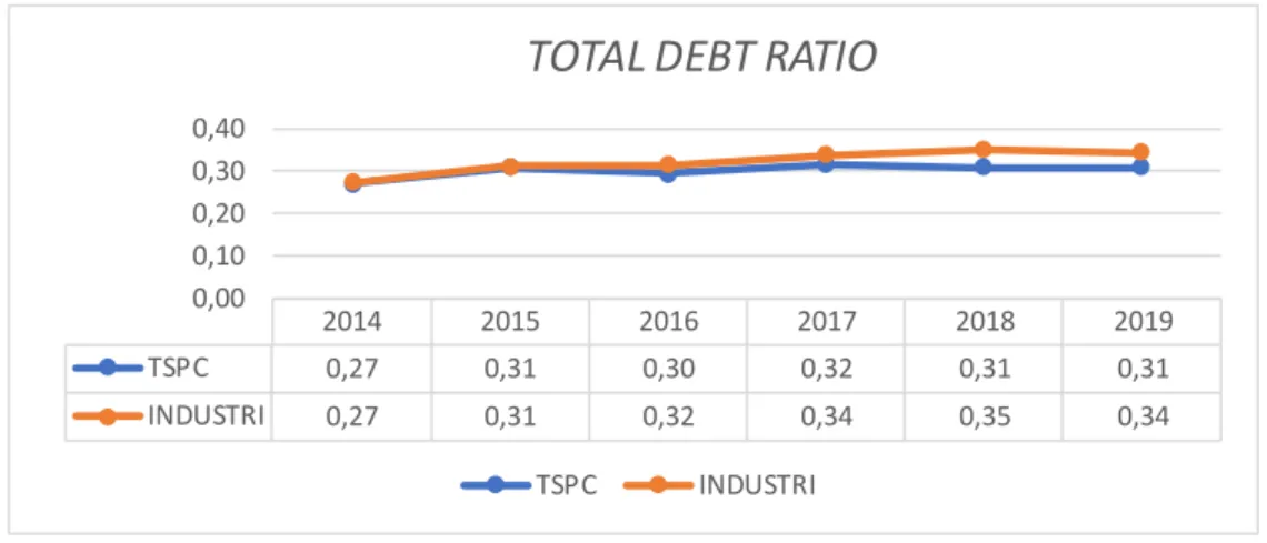 Grafik 3. Perbandingan Total Debt Ratio TPSC dan Industrinya 