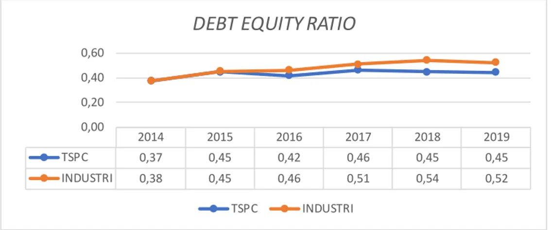 Grafik 4. Perbandingan Debt Equity Ratio TPSC dan Industrinya 