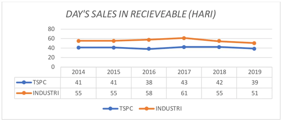 Grafik 7. Perbandingan Day’s Sale In Receivable TPSC dan Industrinya 