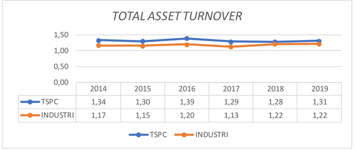 Grafik 9. Perbandingan Total Asset Turnover TPSC dan Industrinya 