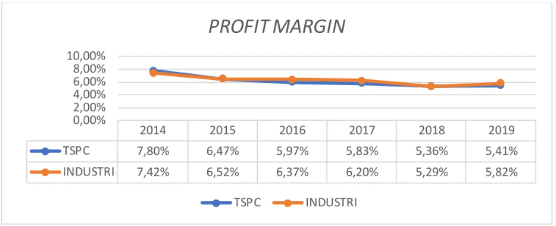 Grafik 10. Perbandingan Profit Margin TPSC dan Industrinya 