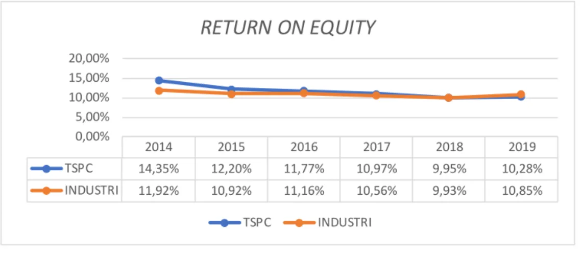 Grafik 12 Perbandingan Return On Equity TPSC dan Industrinya 
