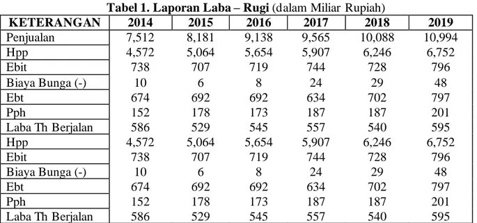 Tabel 1. Laporan Laba – Rugi (dalam Miliar  Rupiah) 
