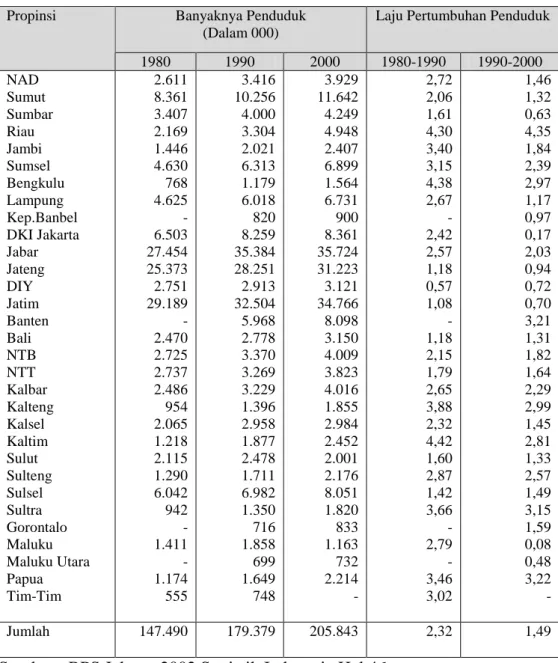 Tabel  1.4.  Jumlah  dan  Laju  Pertumbuhan  Penduduk  Indonesia  Menurut  Propinsi Tahun 1980-2000 