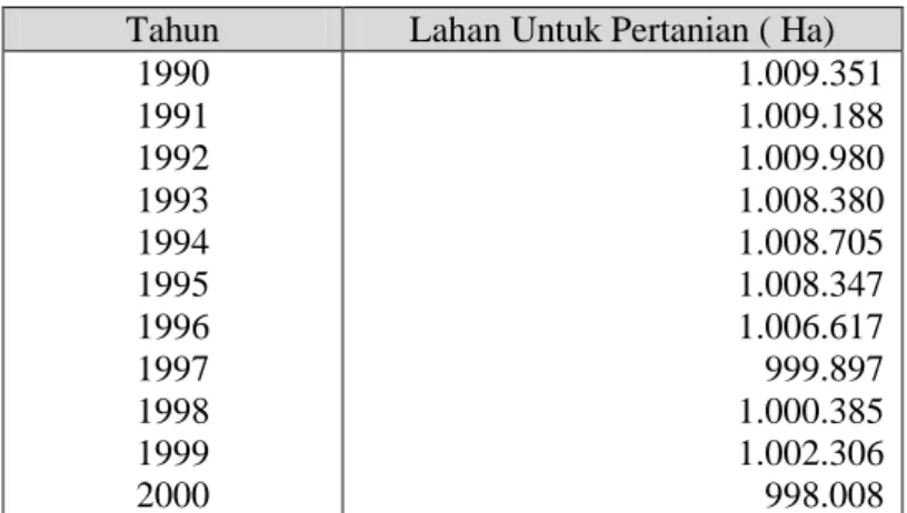 Tabel  1.6.  Perkembangan  Luas  Lahan  yang  Digunakan  Untuk  Kegiatan  Pertanian di Propinsi Jawa Tengah dari Tahun 1990-2000 