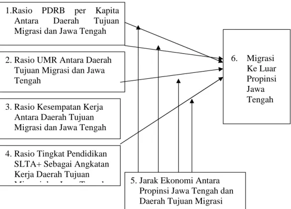 Gambar 2.3. Kerangka Pemikiran Analisis Migrasi Penduduk Propinsi Jawa  Tengah ( Data Sensus Penduduk 2000) 