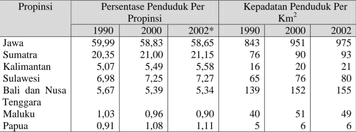 Tabel 1.2. Tabel Distribusi Persentase dan Kepadatan Penduduk Menurut Propinsi        Tahun 1990-2002  