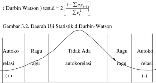 Gambar 3.2. Daerah Uji Statistik d Durbin-Watson 