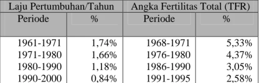 Tabel 4.3. Laju Pertumbuhan Penduduk dan Angka Fertilitas Total  Laju Pertumbuhan/Tahun  Angka Fertilitas Total (TFR) 