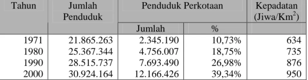 Tabel  4.6.  Jumlah  Penduduk  Perkotaan  dan  Kepadatan  Penduduk  di  Propinsi Jawa Tengah 