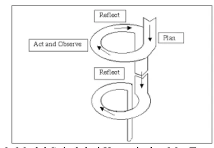 Gambar 2. Model Spiral dari Kemmis dan Mc. Taggart (1998)  (Rochiati Wiriaatmadja, 2006: 66) 
