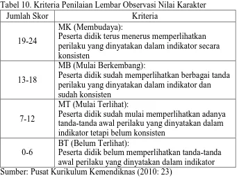 Tabel 10. Kriteria Penilaian Lembar Observasi Nilai Karakter  Jumlah Skor Kriteria 