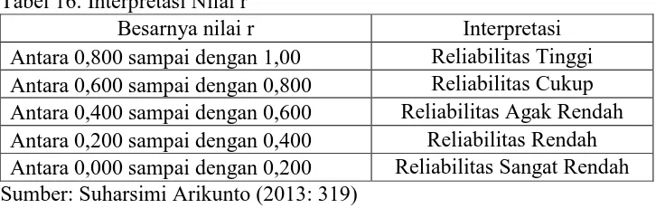 Tabel 16. Interpretasi Nilai r  Besarnya nilai r 