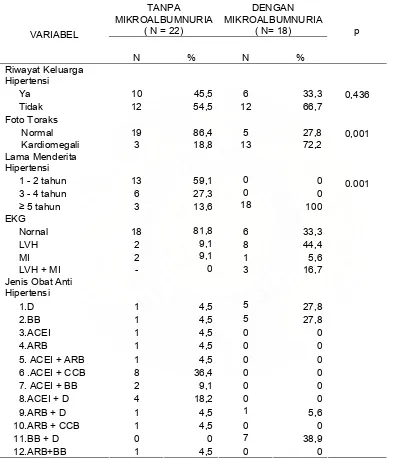 Tabel 4. Gambaran beberapa variabel terhadap albuminuria  
