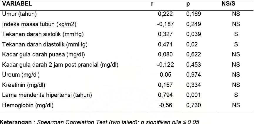Tabel 5.Korelasi nilai Rasio Albumin Kreatinin Urin dengan variabel yang                 diperiksa VARIABEL r p NS/S 