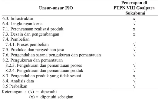 Tabel 14. Hasil Penilaian Penerapan Unsur-Unsur ISO 9001:2000 pada  Kepala tanaman di PTPN VIII Goalpara Sukabumi 