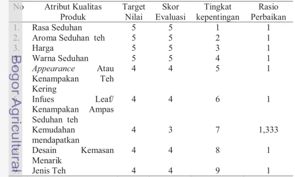 Tabel 7  Hasil Penilaian Bobot Atribut Kualitas Produk Teh Hitam Goalpara  No Atribut Kualitas  Produk Target Nilai Skor  Evaluasi Tingkat  kepentingan Rasio  Perbaikan 1
