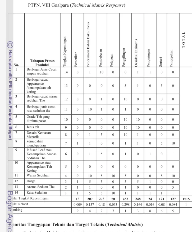 Tabel 8.  Hasil analisis tanggapan atas karakteristik proses produksi teh hitam   PTPN