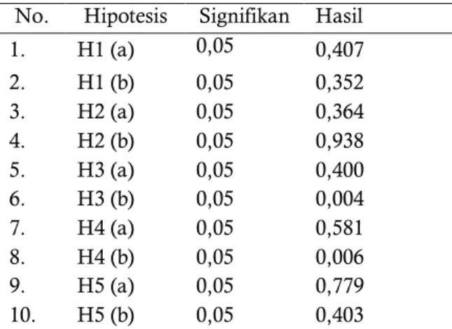 Tabel 1. Hasil Pengujian Hipotesis 