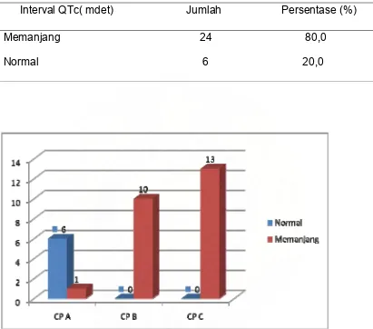 Tabel 3. Interval QTc pada keseluruhan pasien sirosis hati 