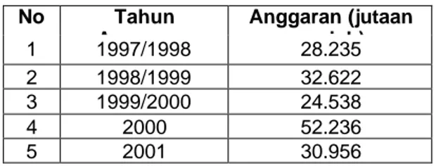 Tabel  di bawah memperlihatkan  APBN  (rupiah murni) untuk program pengembangan  sistem informasi, tahun anggaran 1997/1998  sampai 2001  