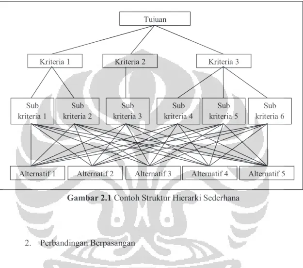 Gambar 2.1 Contoh Struktur Hierarki Sederhana 