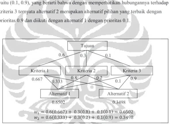 Gambar 2.2 Contoh Komposisi Hierarki untuk Metode AHP Sederhana 