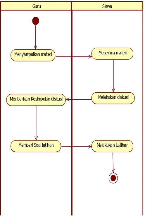 Gambar 4.2  Activity diagram pembelajaran tematik yang di usulkan 