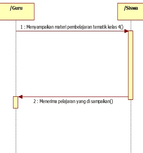 Gambar interaksi antar obyek dari squence diagram pembelajaran tematik. 