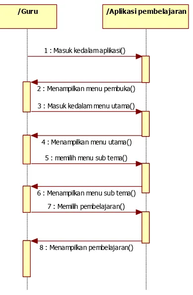 Gambar 4.4 Squence diagram materi pendukung pembelajaran tematik 