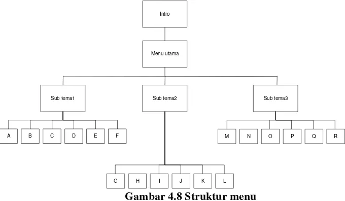 Gambar 4.8 Struktur menu 