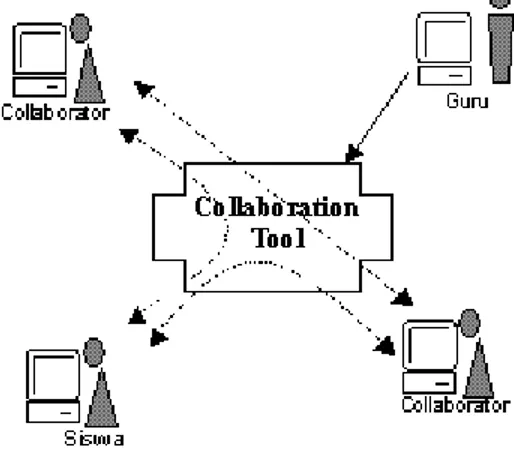Gambar 2 : Collaboration 
