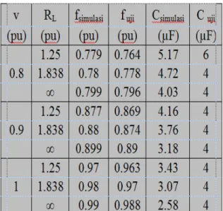 Tabel 2. Tabel perbandingan frekuensi simulasi dengan frekuensi terukur dan C simulasi pada