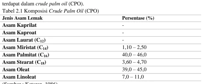 Tabel 2.1 Komposisi Crude Palm Oil (CPO) 
