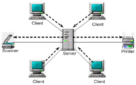 Gambar 2.6 Jaringan Client / Server  3.  Jaringan hybrid 
