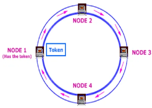 Gambar 2.8 Topologi Ring 