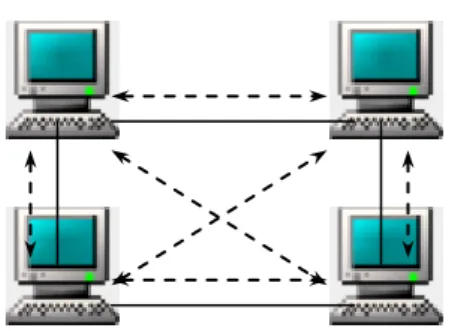 Gambar 2.5 Jaringan Peer-to-Peer  2.  Jaringan client / server 