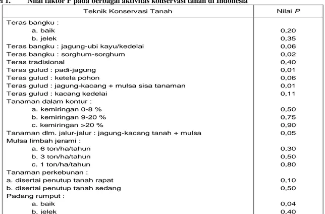 Tabel 1.  Nilai faktor P pada berbagai aktivitas konservasi tanah di Indonesia 