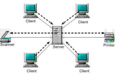 Gambar II.7 Jaringan Client / Server 