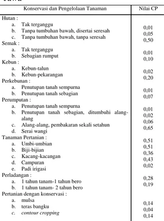 Tabel  6.  Perkiraan  Nilai  Factor  CP  Berbagai  Jenis  Penggunaan  Lahan  di  Jawa 