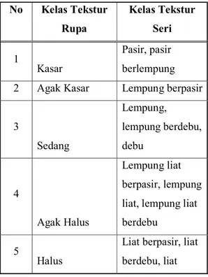 Tabel 2. Tabel  Nilai  MS,   b  dan  K    pada berbagai macam tekstur tanah