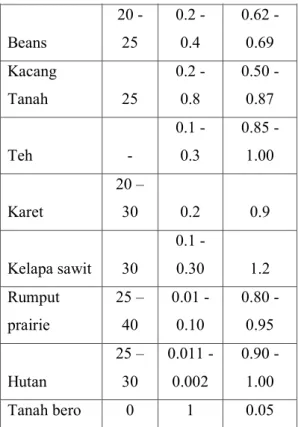Tabel 5. Nilai C untuk berbagai jenis tanaman dan pengelolaan tanaman