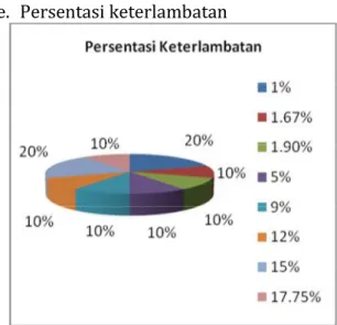 Gambar    6  menunjukan  persentasi  keterlambatan  yang  terjadi  pada  proyek  konstruksi  bangunan  gedung  yang  sedang  dilaksanakan  oleh  responden  adalah  20% 