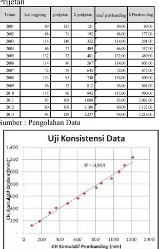 Gambar  1  Grafik  Uji  Konsistensi  Data  Stasiun Hujan Prijetan 