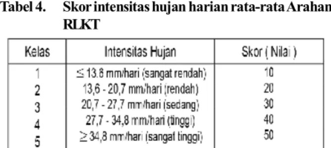 Tabel 6. Tebal Mercu Peluap Main DamTabel 4.Skor intensitas hujan harian rata-rata Arahan