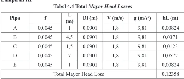 Tabel 4.4 Total Mayor Head Losses