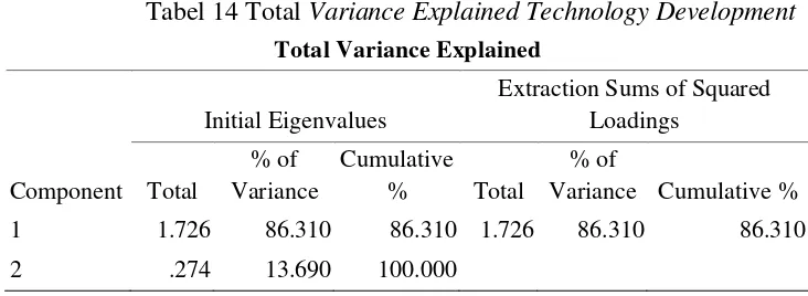 Tabel 14 Total Variance Explained Technology Development 