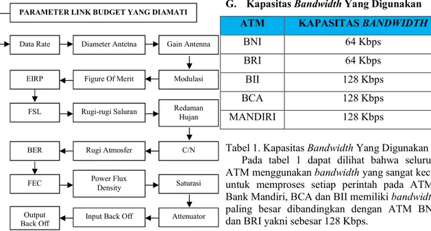 Tabel 1. Kapasitas Bandwidth Yang Digunakan        Pada  tabel  1  dapat  dilihat  bahwa  seluruh  ATM menggunakan bandwidth yang sangat kecil  untuk  memproses  setiap  perintah  pada  ATM