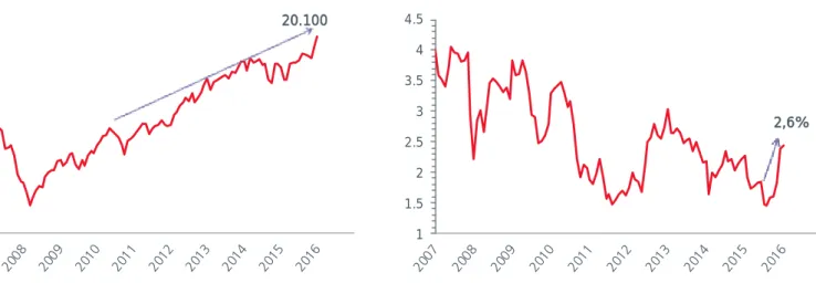 Grafik 7. Indeks Dow Jones Industrial Average 